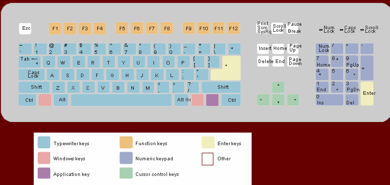 Typical Keyboard